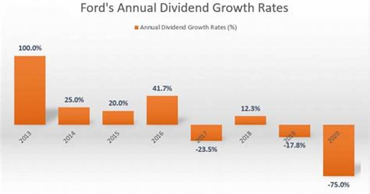 How Much Does Ford Pay in Dividends?