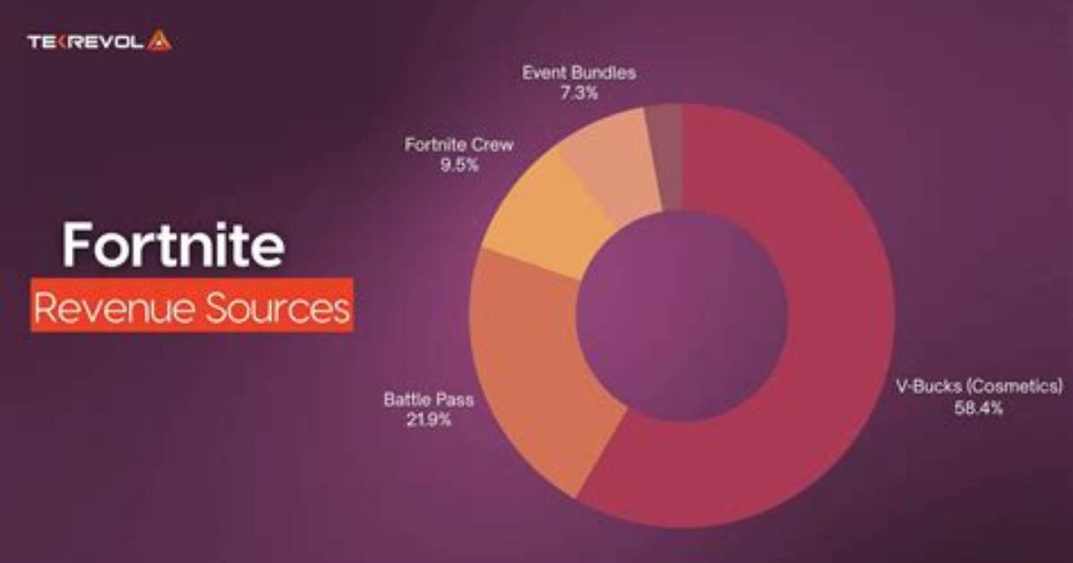 How Much Does Fortnite Make