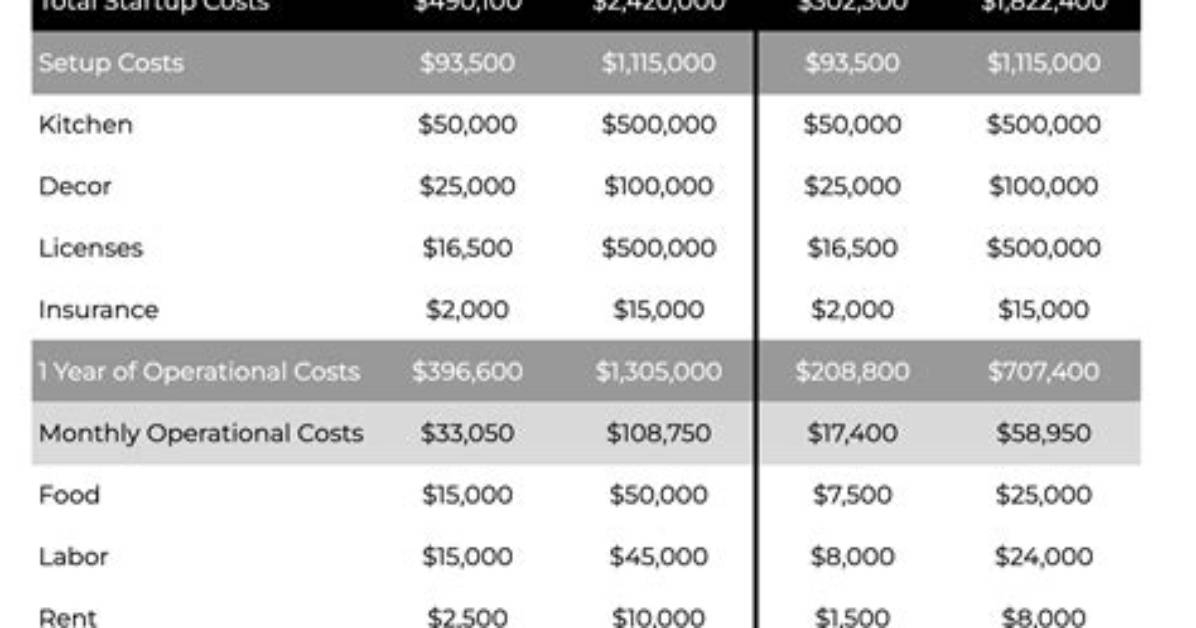 How Much Does It Cost to Open a Dutch Bros?