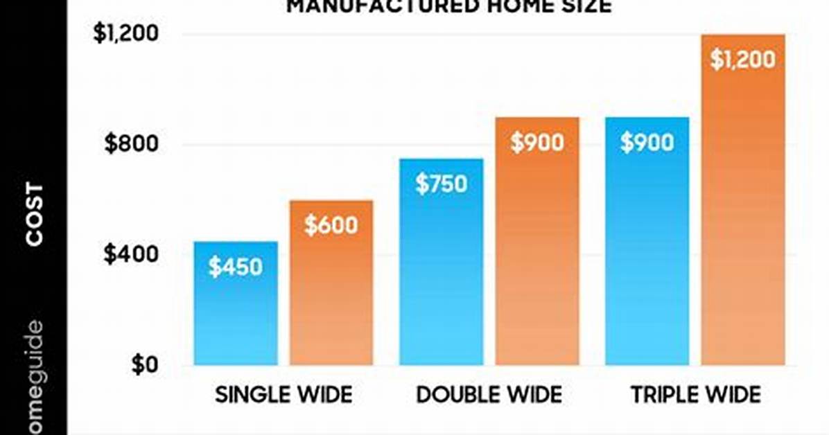 How Much Does It Cost to Relevel a Mobile Home