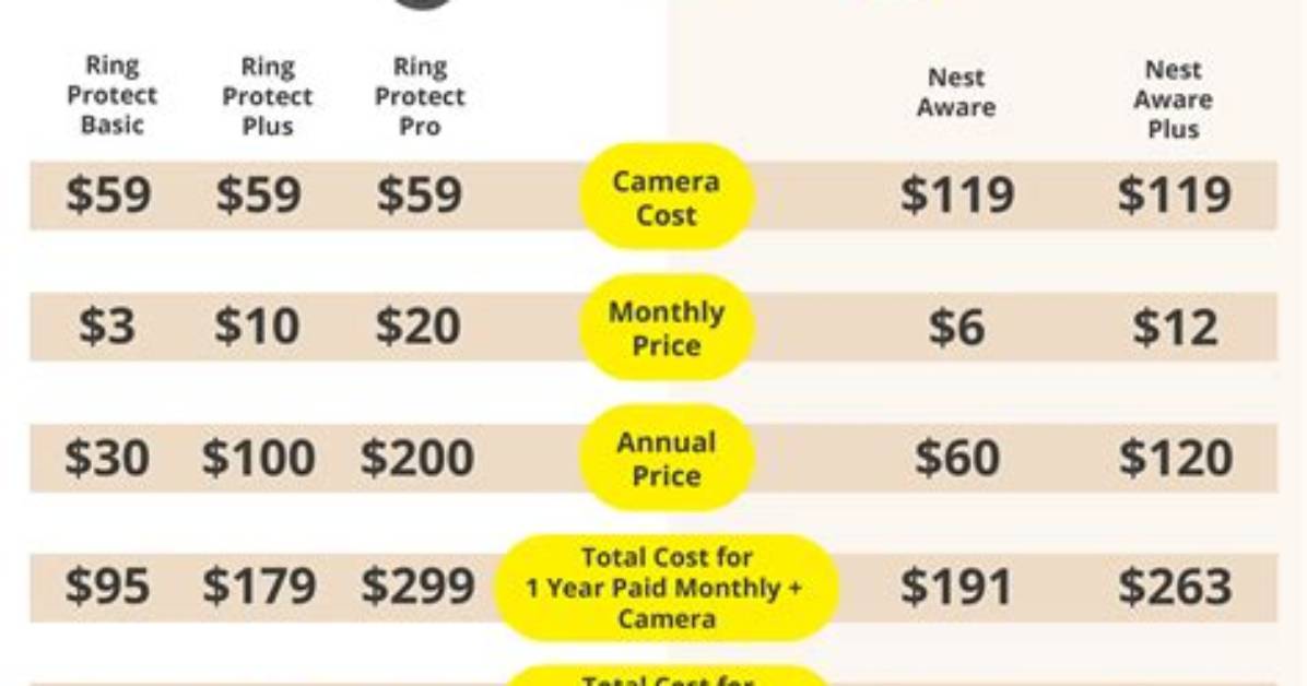 How Much Does Nest Security Cost?
