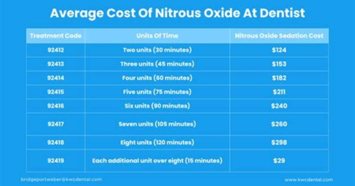 How Much Does Nitrous Oxide Cost?