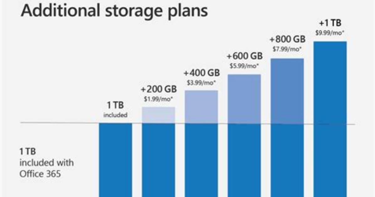 How Much Does Onedrive Cost