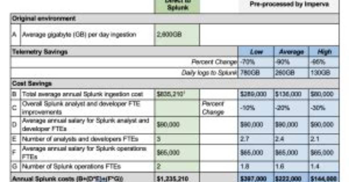 How Much Does Splunk Cost per Gb