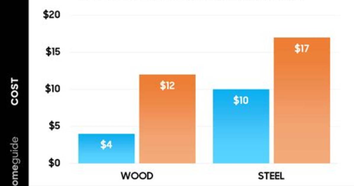 How Much Does Steel Framing Cost