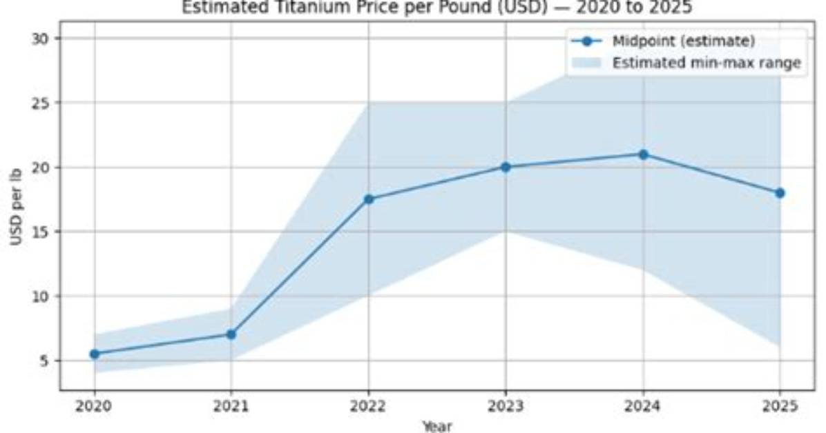 How Much Does Titanium Cost in 2021?