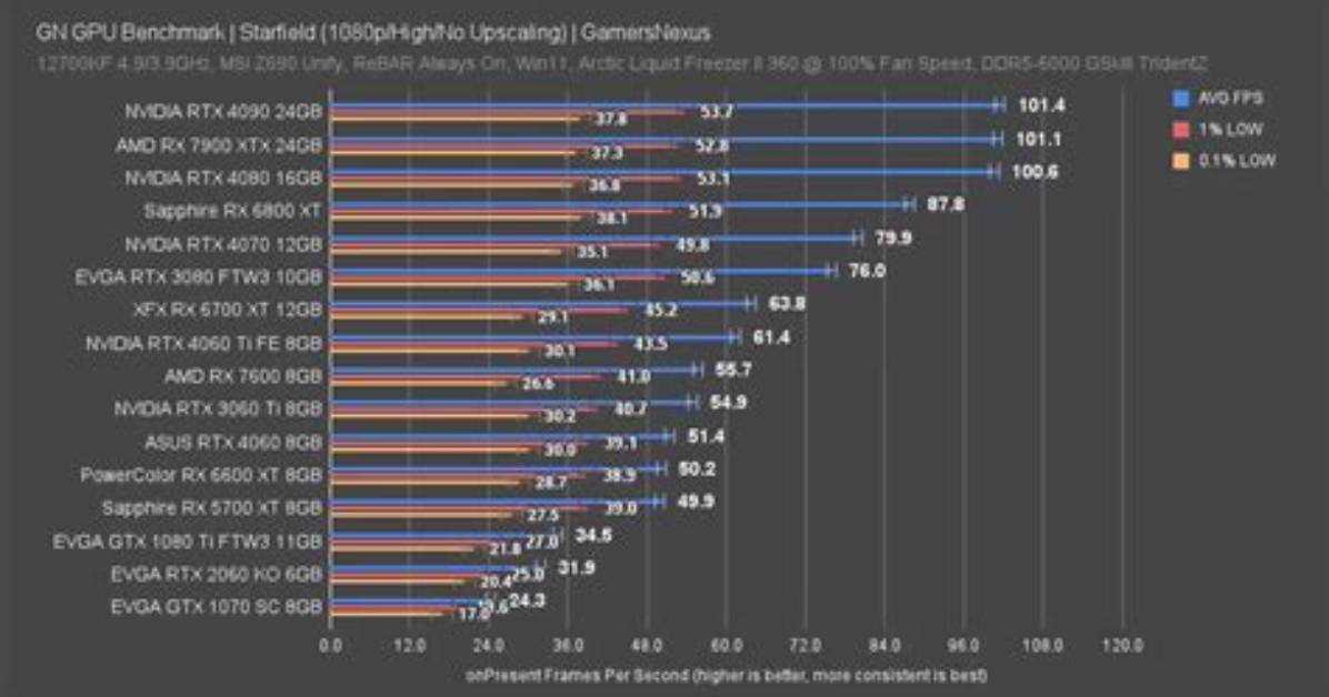 How Much Does Video Card Benchmark Improve. .. ? [Closed]