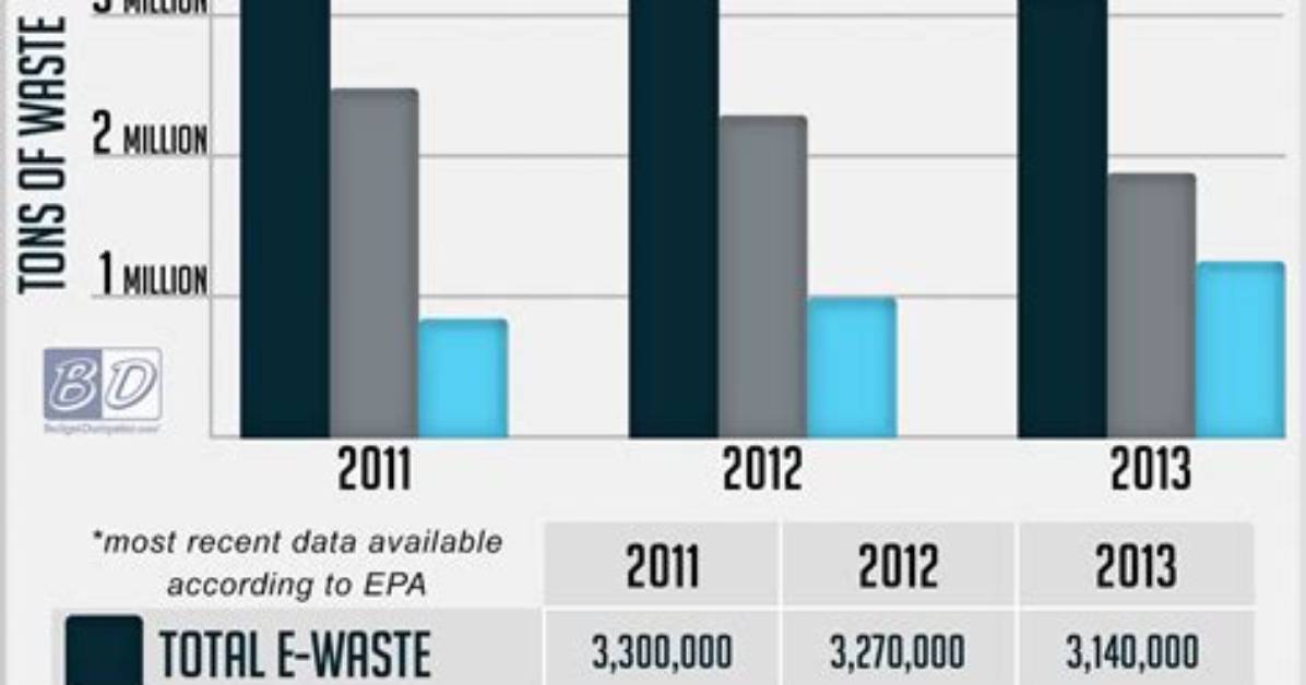 How Much E Waste Is Recycled?