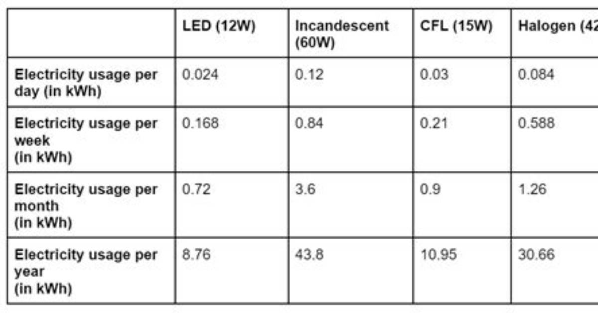How Much Electricity Does Lighting Use?