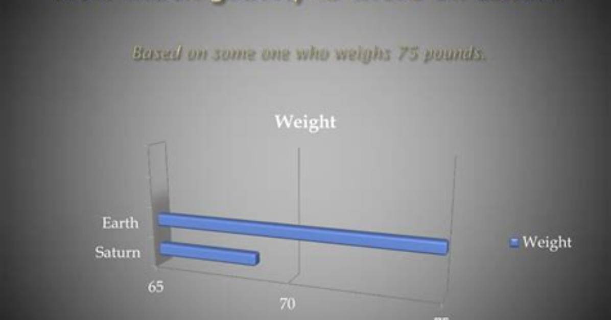 How Much Gravity Is on Saturn