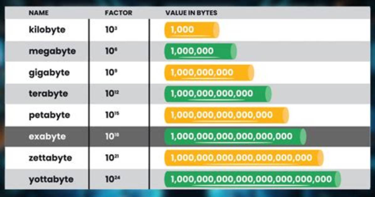 How Much Is a Exabyte?