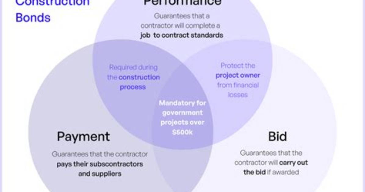How Much Is a Performance and Payment Bond?