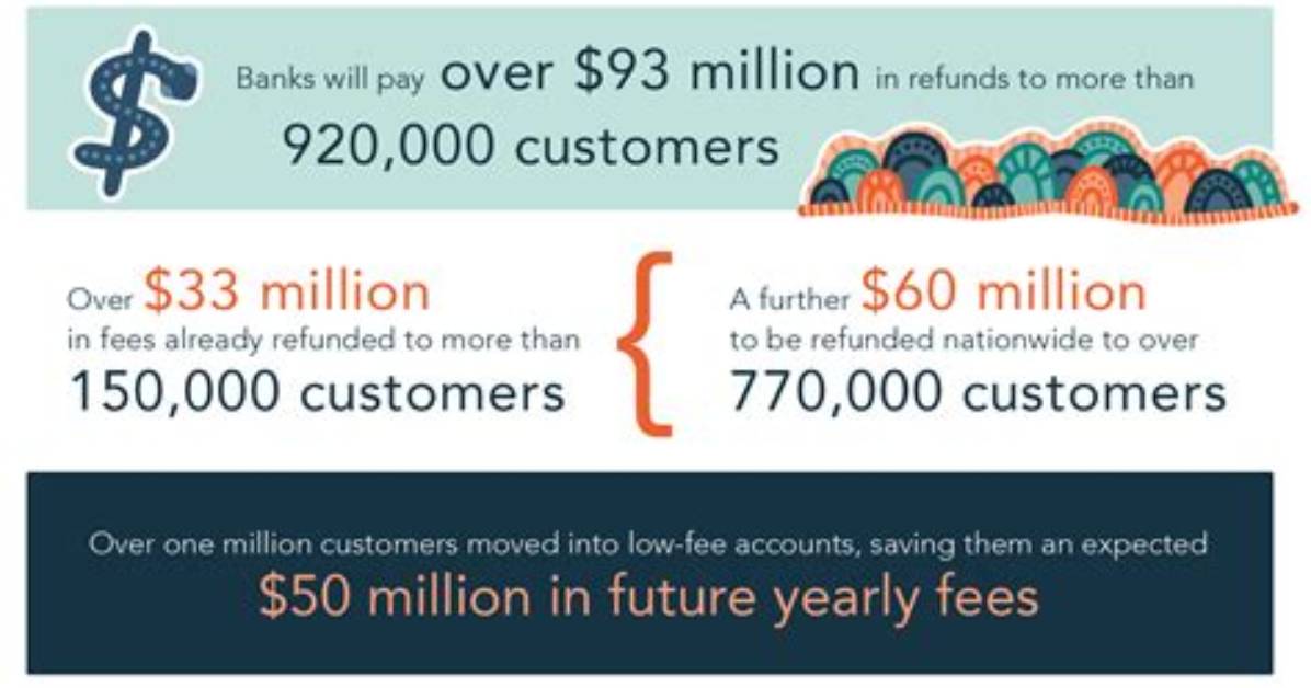 How Much Is Asic Fee?