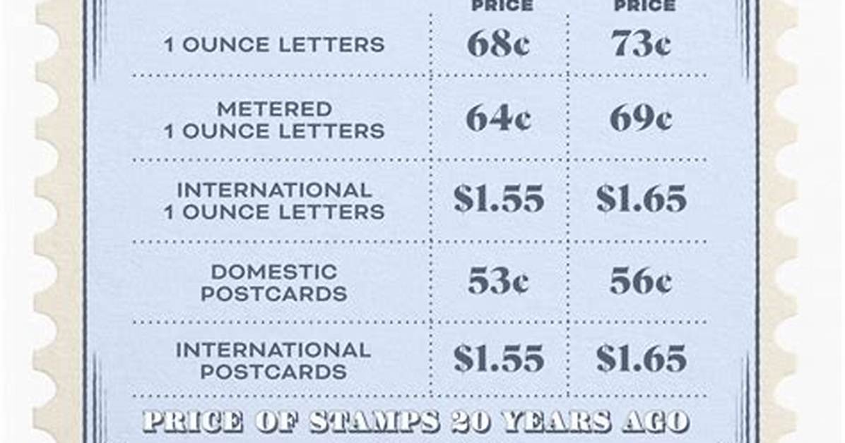 How Much Is the Current Postage Stamp?
