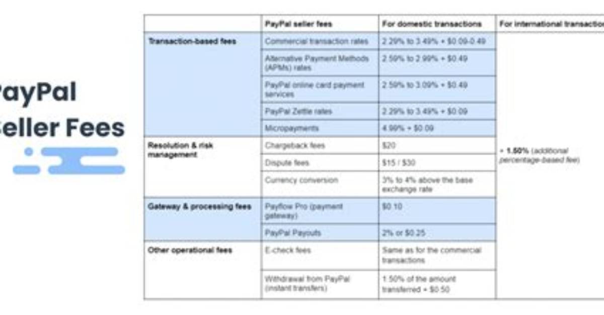 How Much Is the Paypal Fee for Sellers?