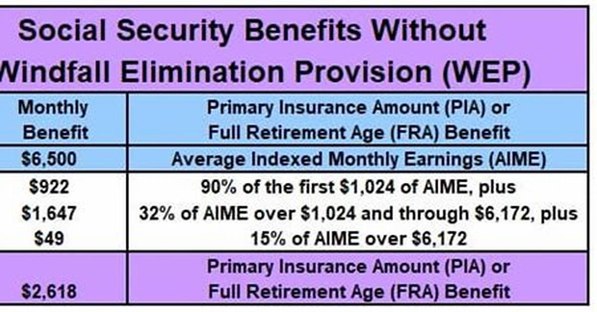 How Much Is the Windfall Elimination Provision?