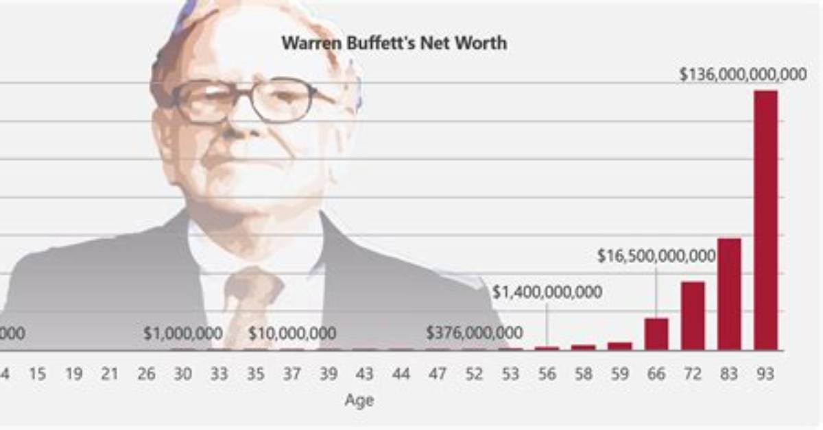How Much Is Warren Buffett Worth?