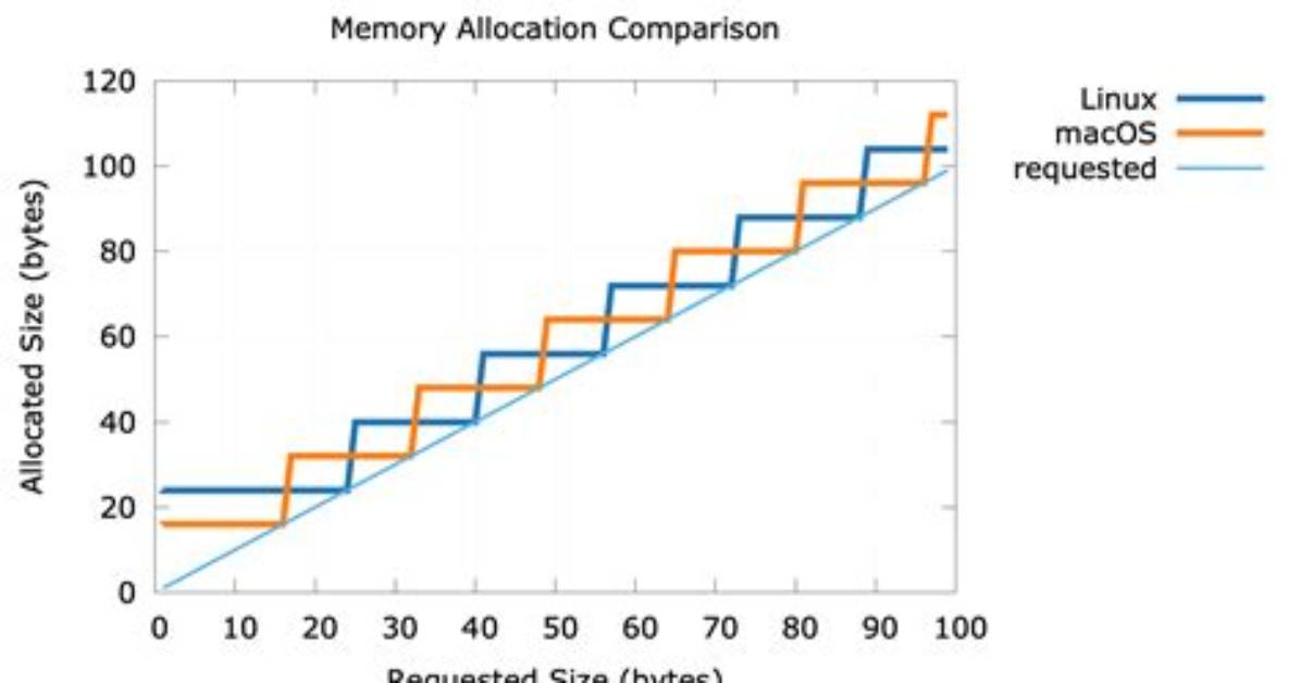 How Much Memory Does Linux Use?