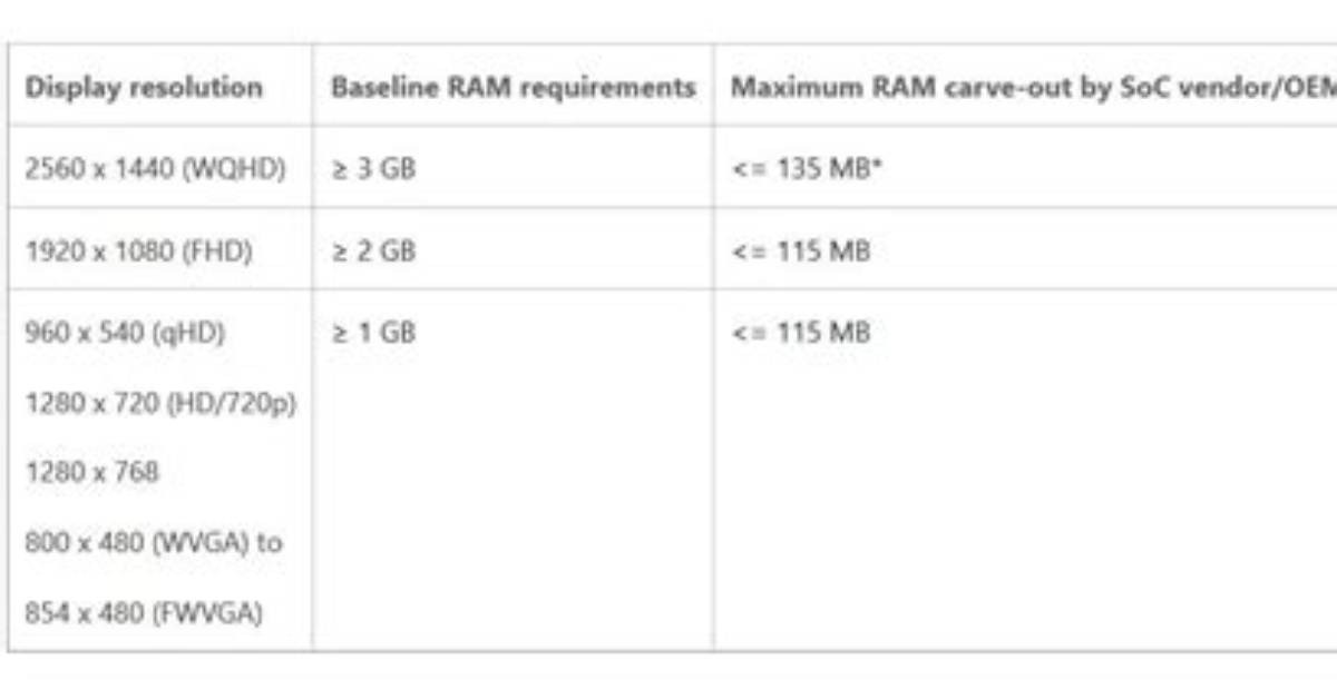 How Much Minimum Ram Is Required for Windows 7?
