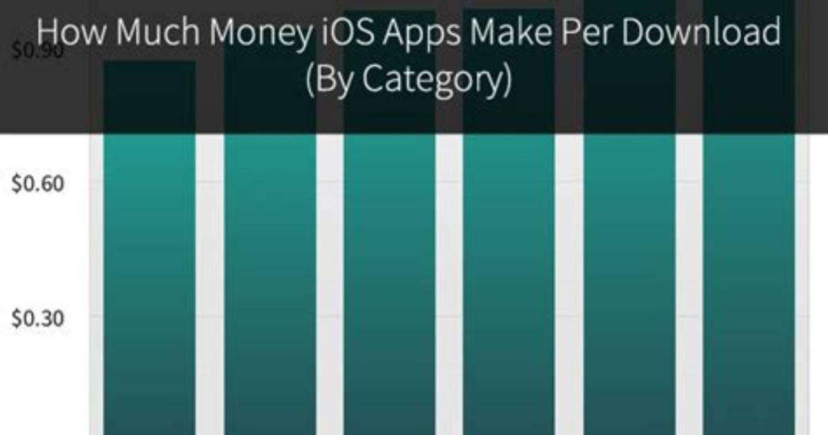 How Much Money Do iOS Apps Make?