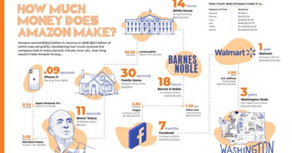 How Much Money Does Amazon Make a Day