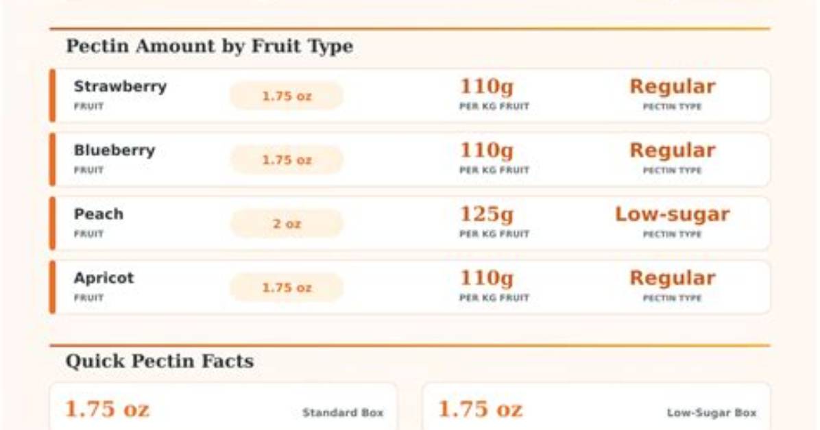 How Much Pectin Do You Use in Jam?