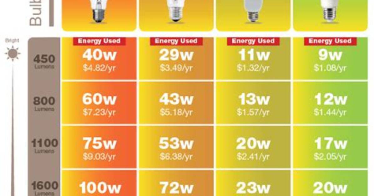How Much Power Does 100W Bulb Use