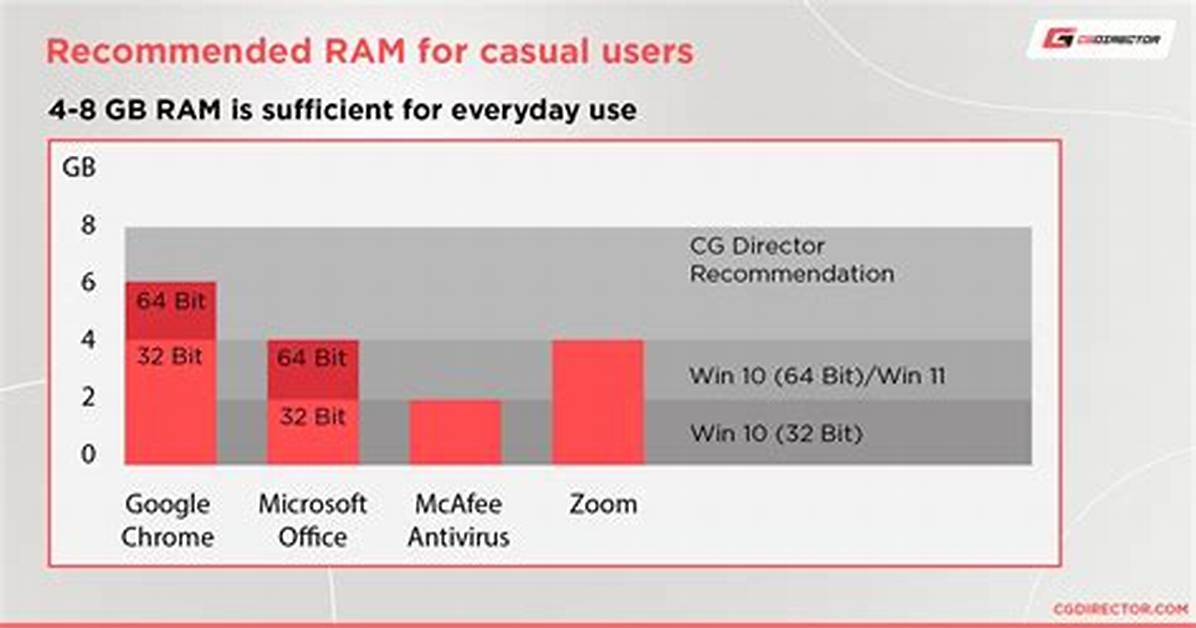 How Much Ram Does Autodesk Sketchbook Need?