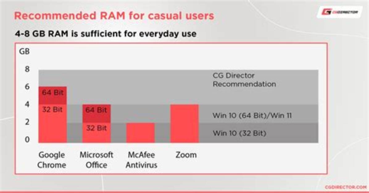 How Much Ram Does Manjaro Need?