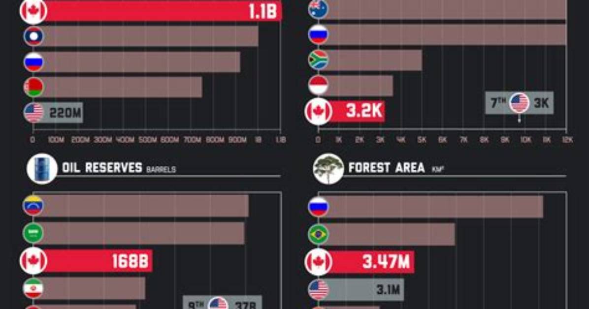 How Much Resources Does Canada Have?