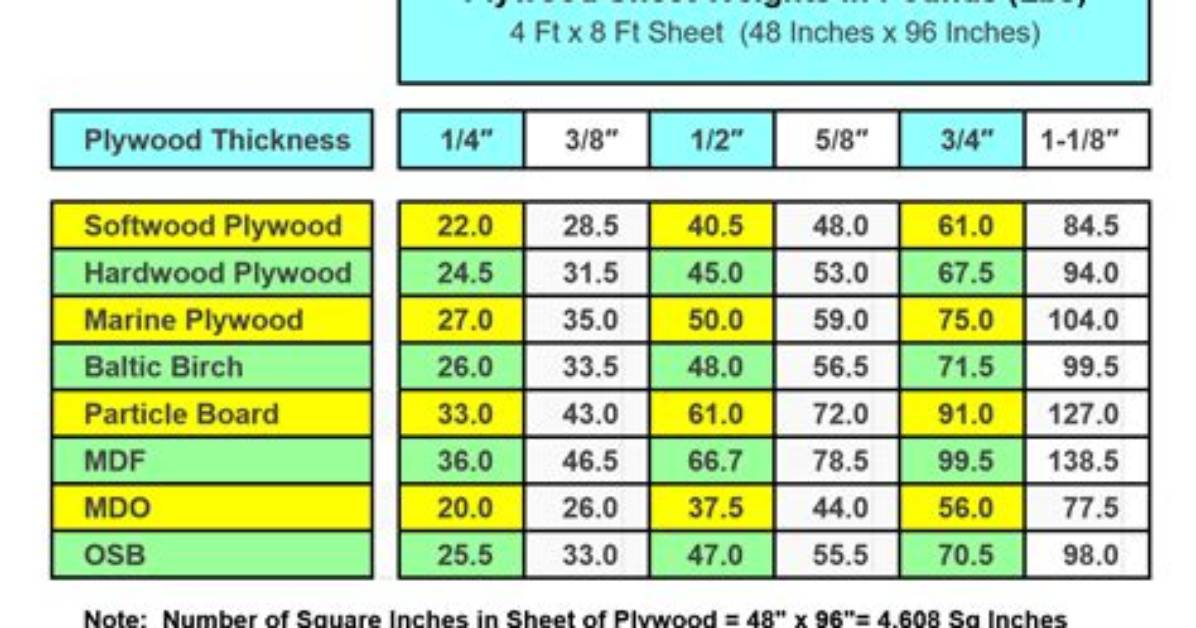 How Much Weight Can Plywood Hold