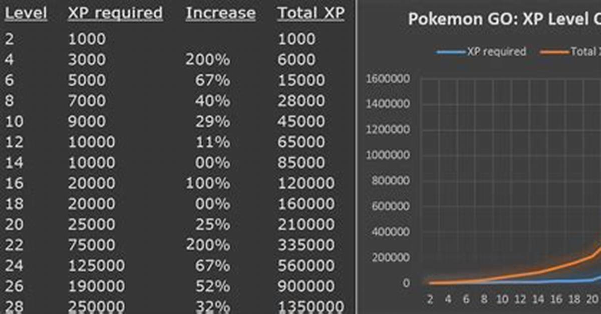 How Much Xp for Evolving Pokemon Go