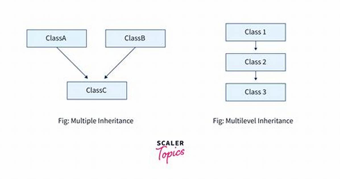 How Multiple Inheritance Is Possible in C
