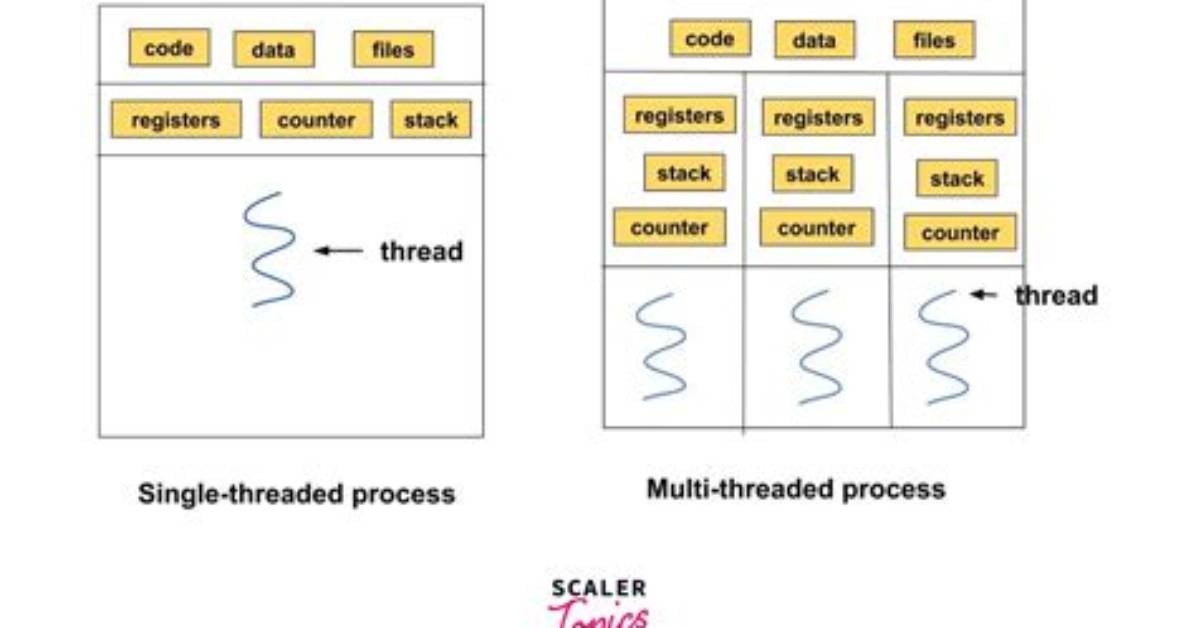 How Multiple Threads Can Be Created?