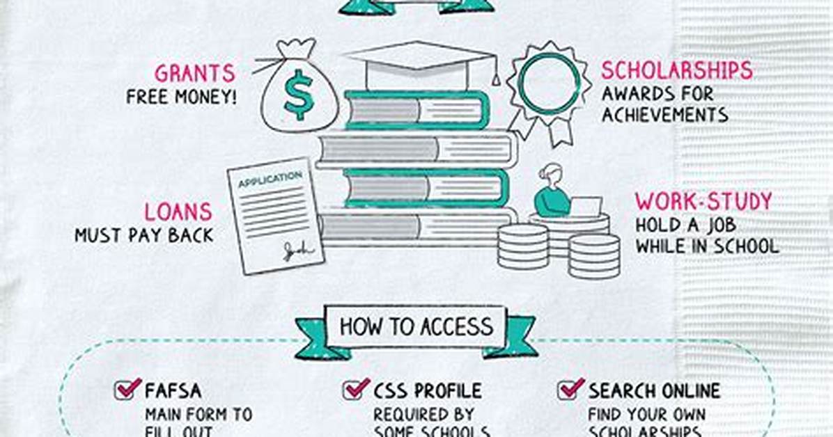 How Often Do Financial Aid Checks Come?
