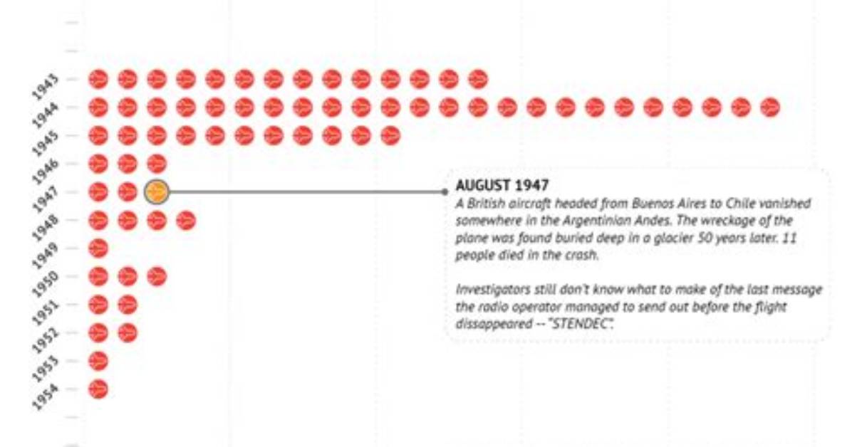 How Often Do Planes Go Missing?