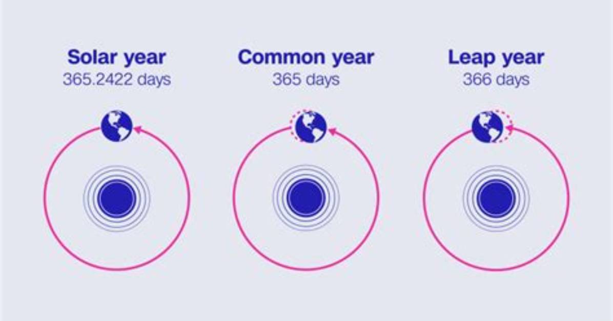 How Often Do We Have a Leap Year