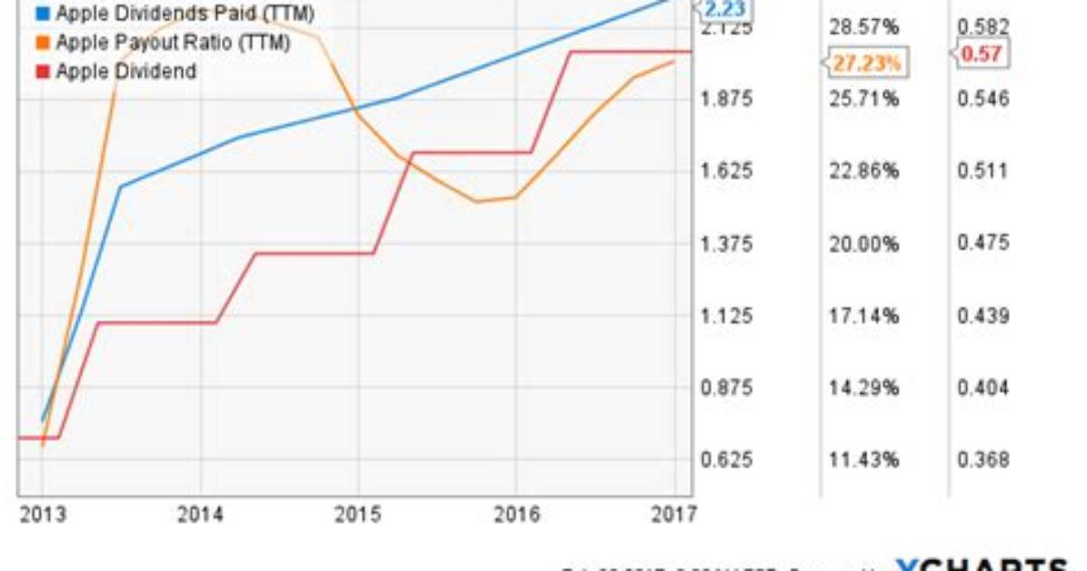 How Often Does Apple Pay a Dividend?