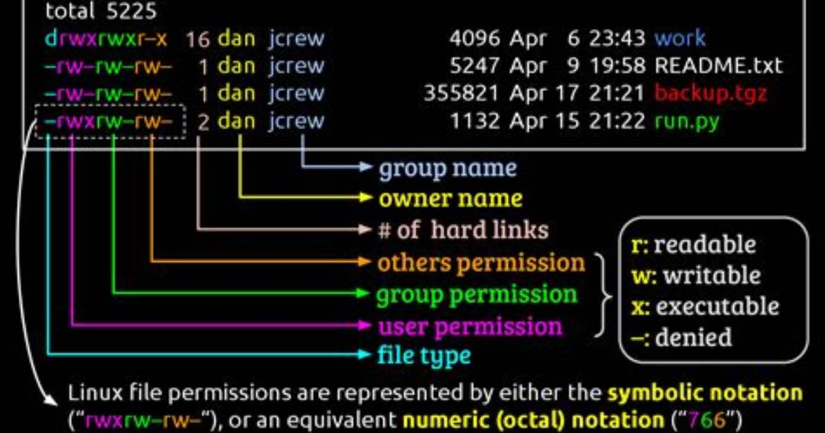 How Permissions Are Granted Under Linux?