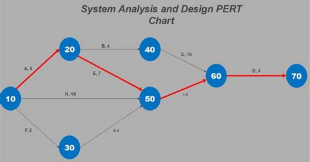 How Pert Is Calculated
