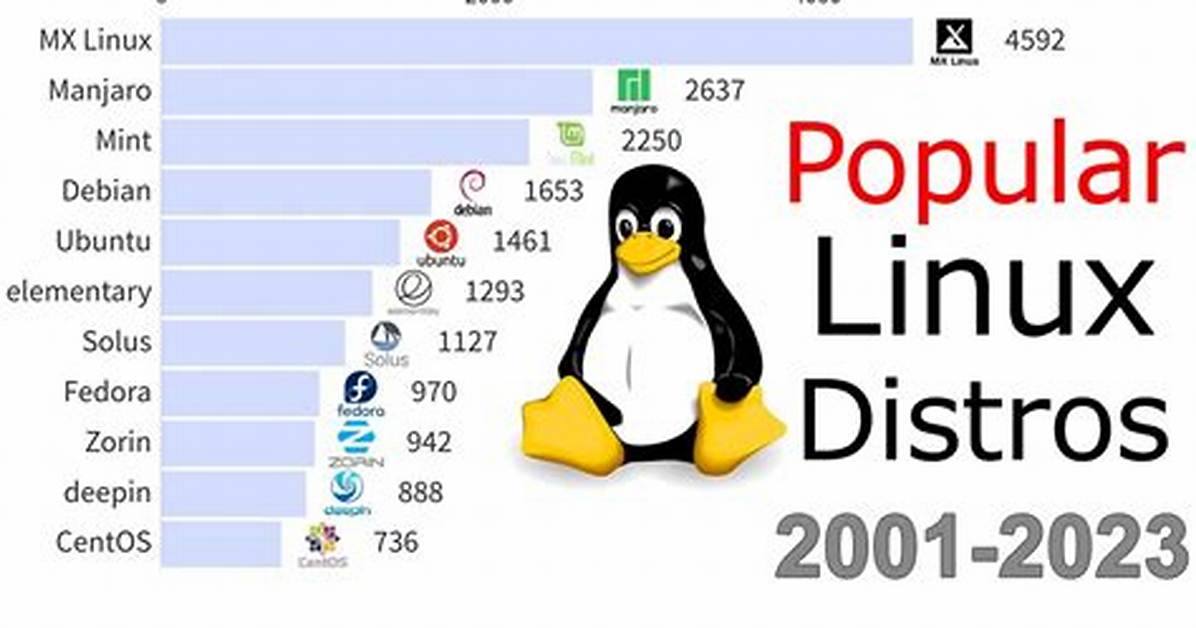 How Popular Is Linux?