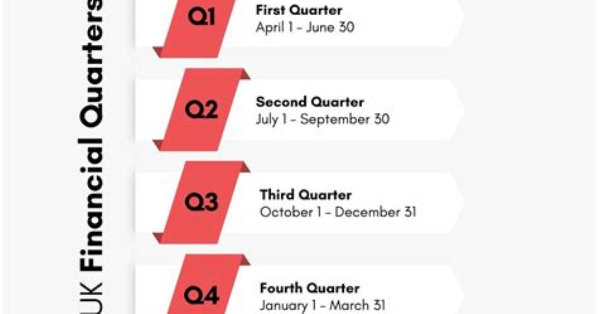 How Quarters in a Year?