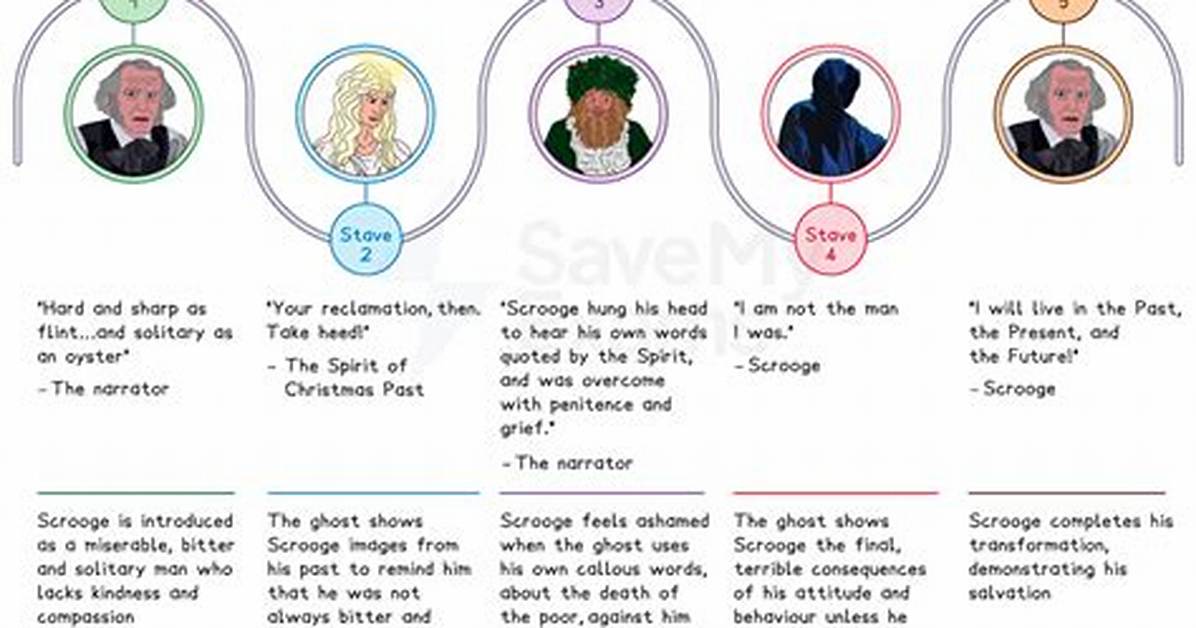 How Scrooge Changes Throughout the Novel?