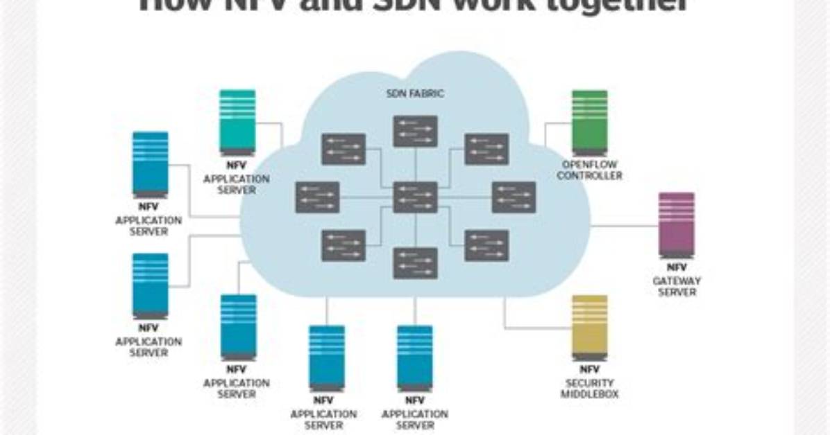 How Sdn and Nfv Work Together?