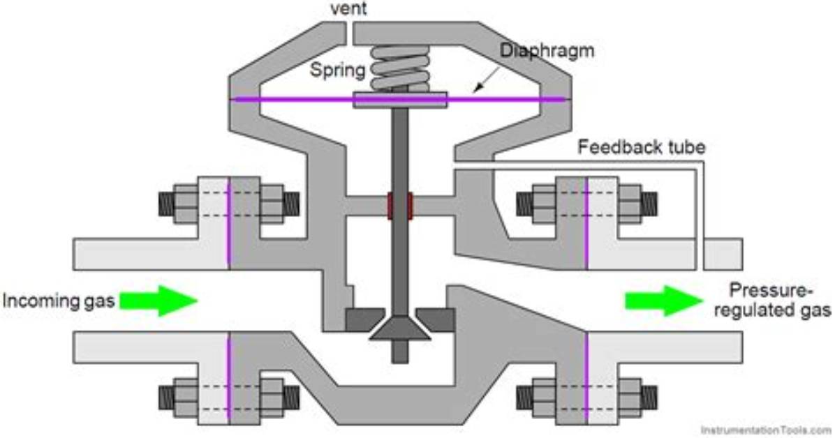 How Self-Regulating Pressure Control Valve Working?