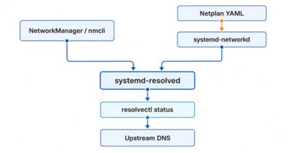 How Settings in Systemd-Resolved Affect Netplan Settings?