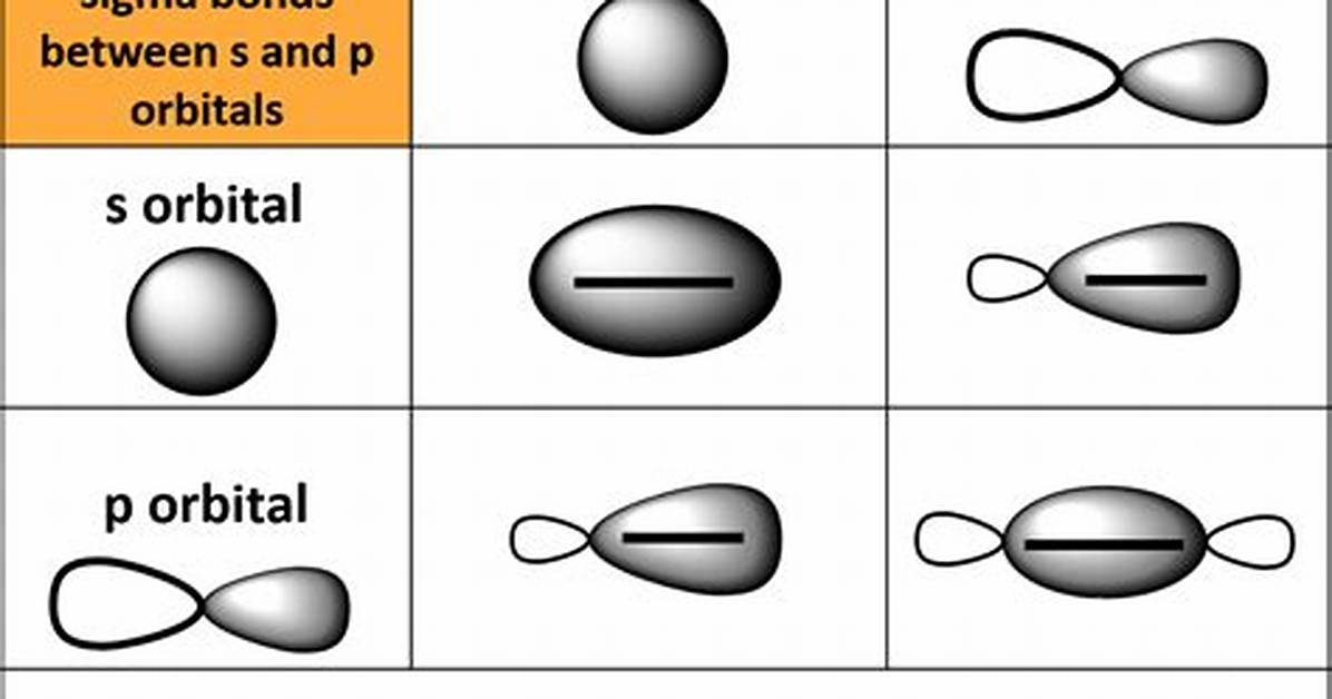 How Sigma Bond Is Formed?