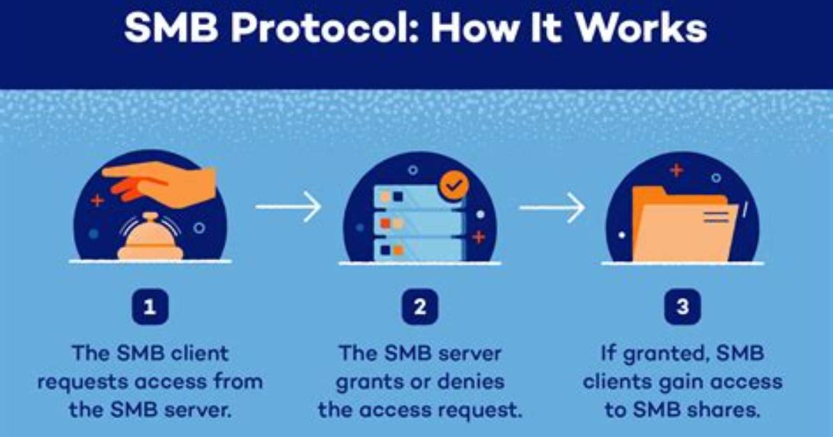 How Smb Authentication Works?