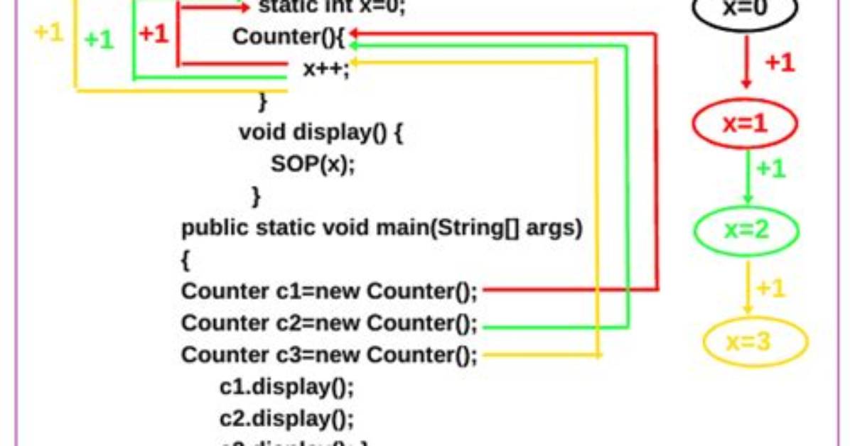 How Static Variable Retains Value?