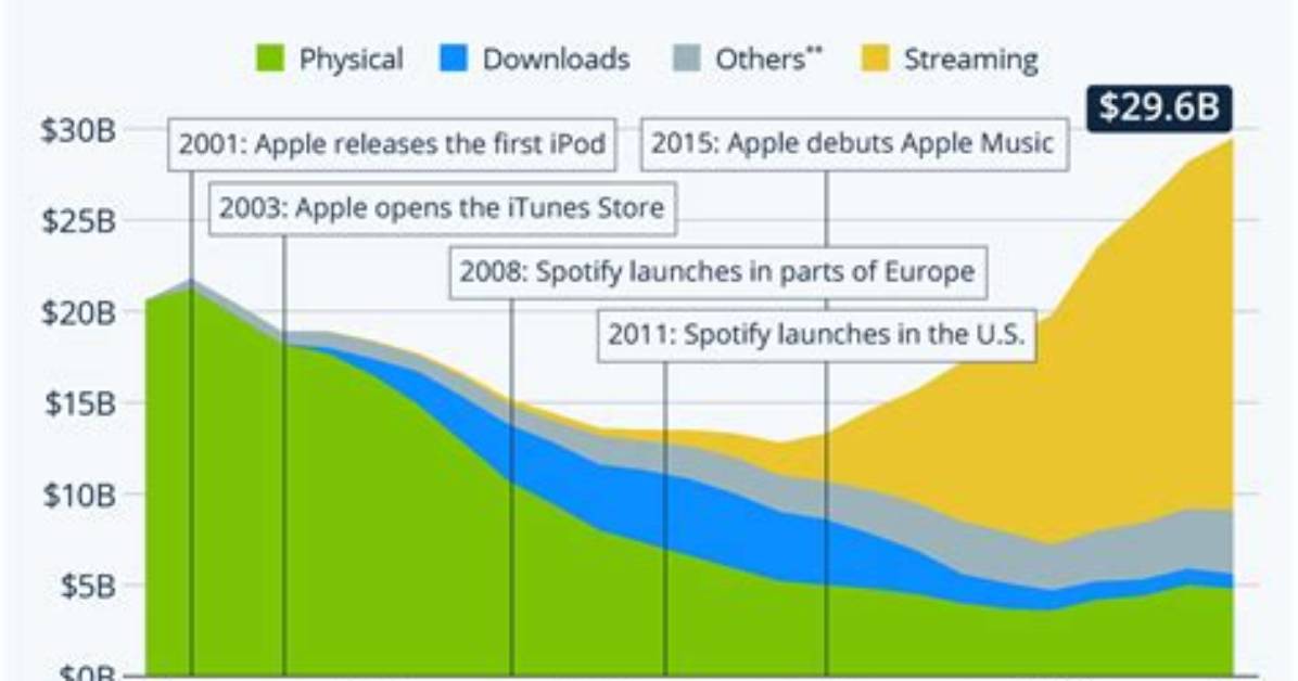 How the Music Industry Was Impacted